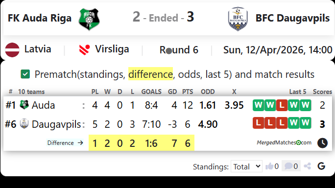 FK Auda Riga Vs BFC Daugavpils screenshot