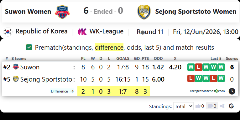 Suwon WFC Vs Sejong Sportstoto WFC screenshot