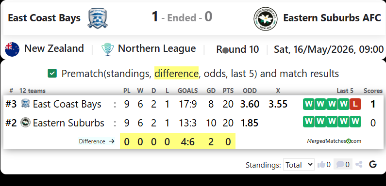 East Coast Bays Vs Eastern Suburbs AFC screenshot