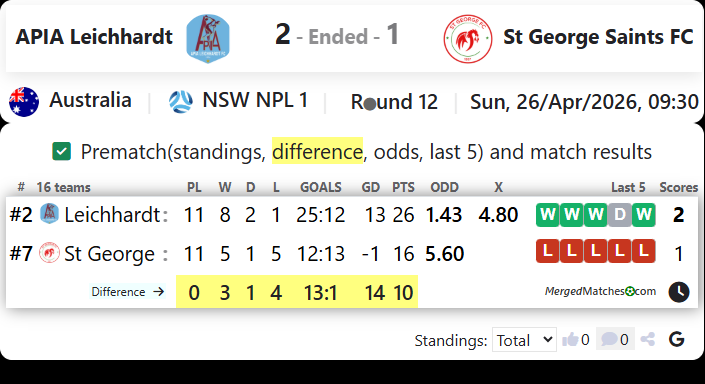 APIA Leichhardt Vs St George Saints FC screenshot