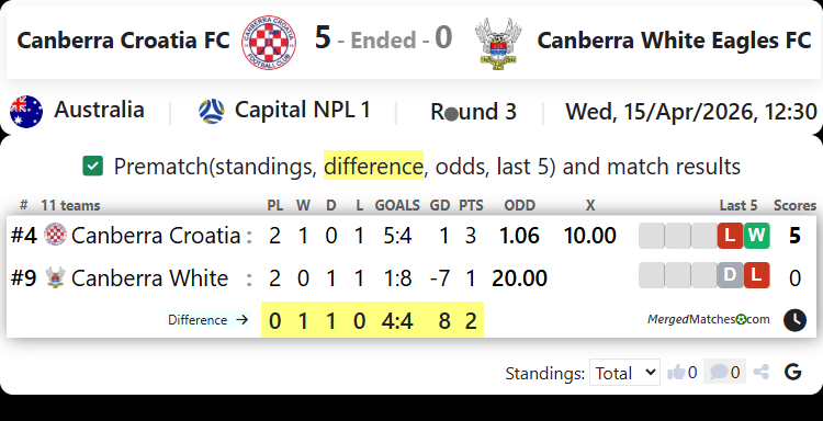 Canberra Croatia FC Vs Canberra White Eagles FC screenshot