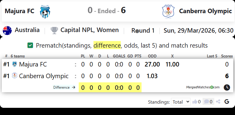Majura FC Vs Canberra Olympic screenshot