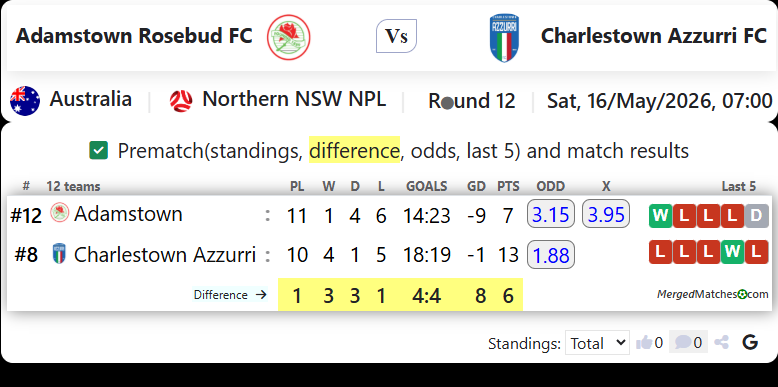 Adamstown Rosebud FC Vs Charlestown Azzurri FC screenshot
