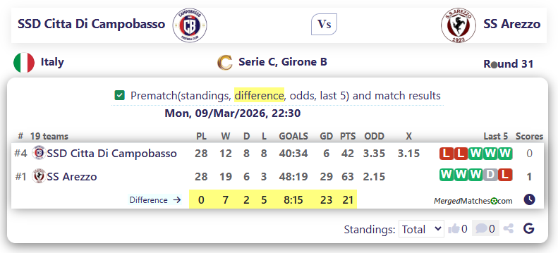 SSD Citta Di Campobasso Vs SS Arezzo screenshot