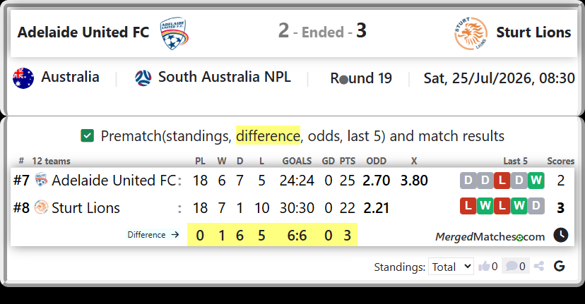 Adelaide United FC Vs Sturt Lions screenshot