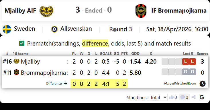Mjallby AIF Vs IF Brommapojkarna screenshot