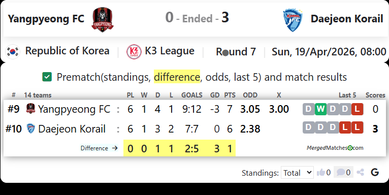 Yangpyeong FC Vs Daejeon Korail FC screenshot