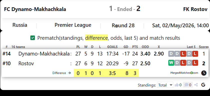 FC Dynamo-Makhachkala Vs FK Rostov screenshot