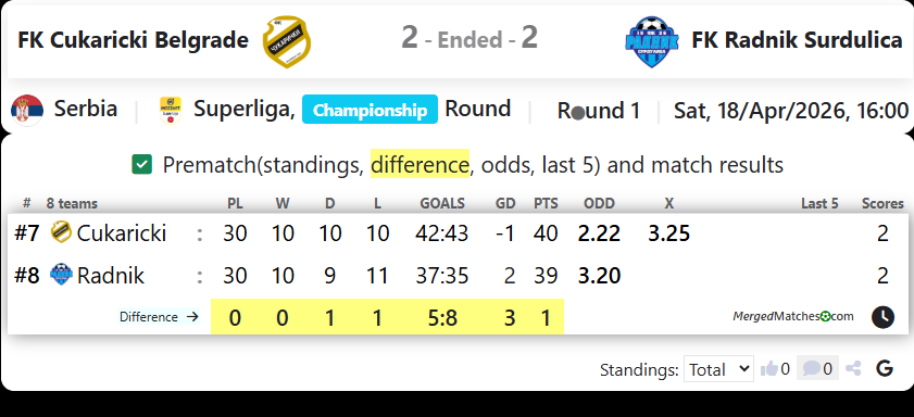 FK Cukaricki Belgrade Vs FK Radnik Surdulica screenshot