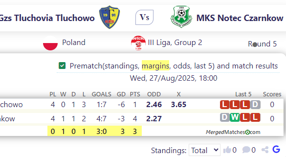 Gzs Tluchovia Tluchowo Vs MKS Notec Czarnkow screenshot