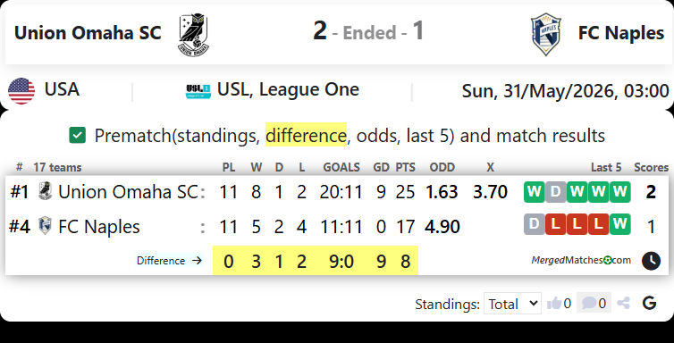 Union Omaha SC Vs FC Naples screenshot