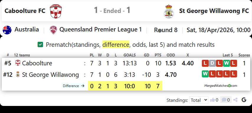 Caboolture FC Vs St George Willawong FC screenshot