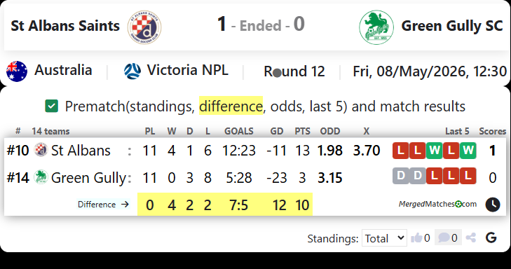 St Albans Saints Vs Green Gully SC screenshot