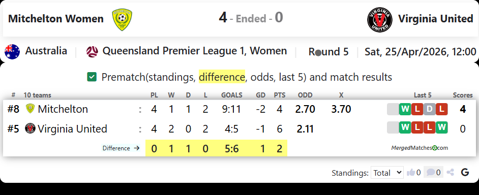 Mitchelton FC Vs Virginia United screenshot