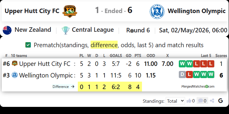 Upper Hutt City FC Vs Wellington Olympic screenshot