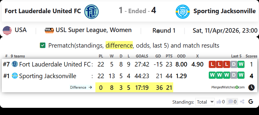 Fort Lauderdale United FC Vs Sporting Jacksonville screenshot