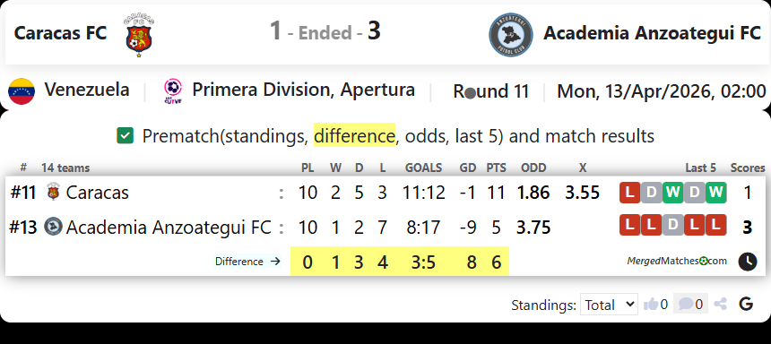 Caracas FC Vs Academia Anzoategui FC screenshot