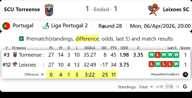 SCU Torreense Vs Leixoes SC screenshot