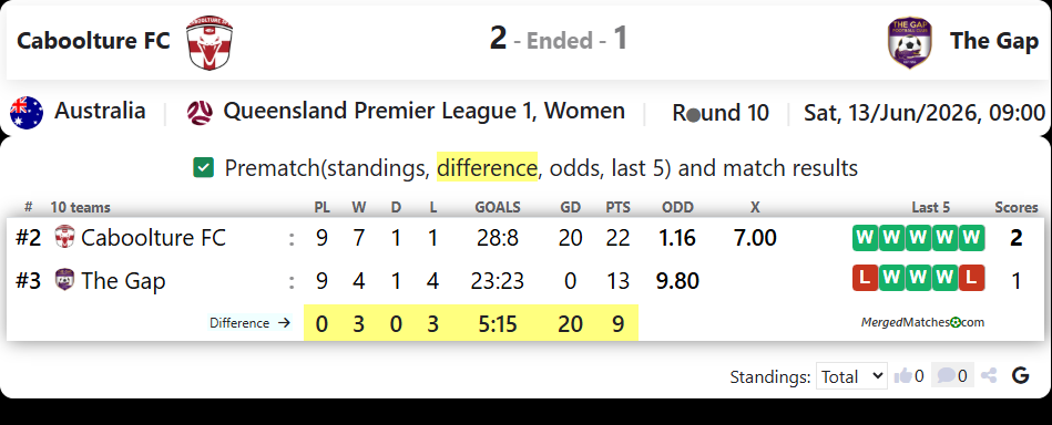 Caboolture FC Vs The Gap FC screenshot