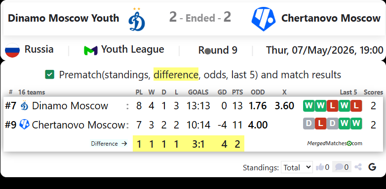 Dinamo Moscow Youth Vs Chertanovo Moscow screenshot