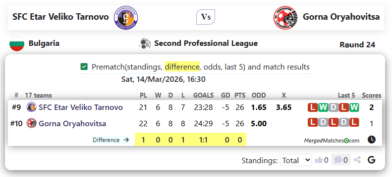 SFC Etar Veliko Tarnovo Vs Gorna Oryahovitsa screenshot