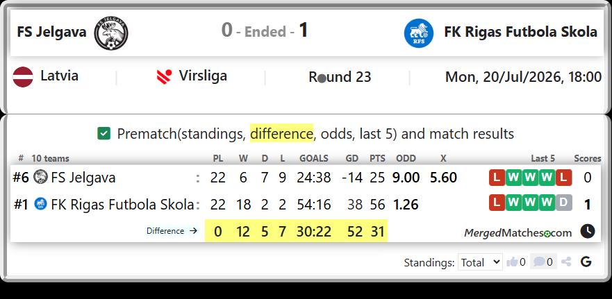 FS Jelgava Vs FK Rigas Futbola Skola screenshot