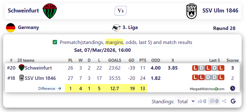 Schweinfurt Vs SSV Ulm 1846 screenshot