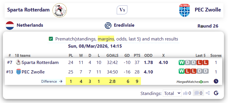 Sparta Rotterdam Vs PEC Zwolle screenshot