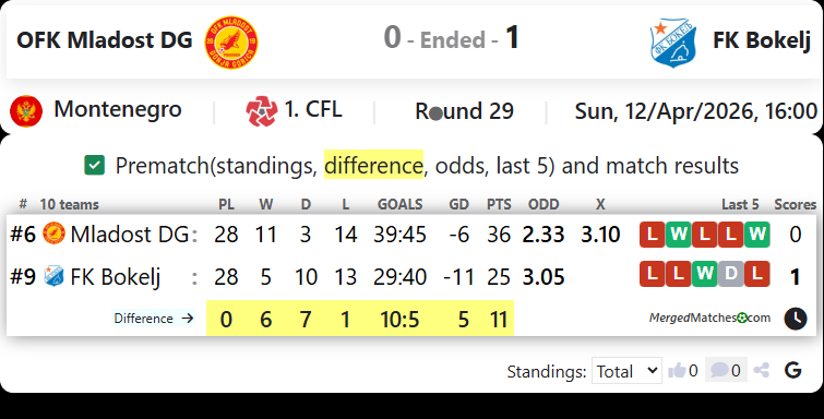 OFK Mladost DG Vs FK Bokelj screenshot