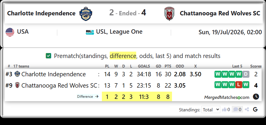 Charlotte Independence Vs Chattanooga Red Wolves SC screenshot