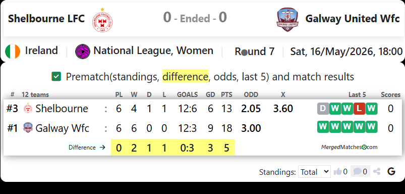 Shelbourne LFC Vs Galway Wfc screenshot