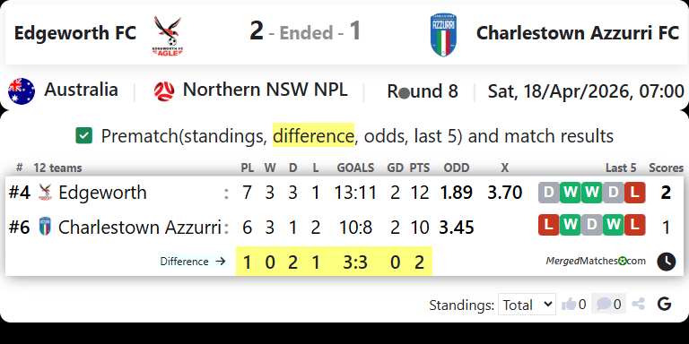 Edgeworth FC Vs Charlestown Azzurri FC screenshot