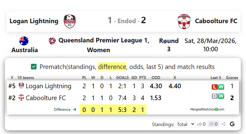 Logan Lightning Vs Caboolture FC screenshot