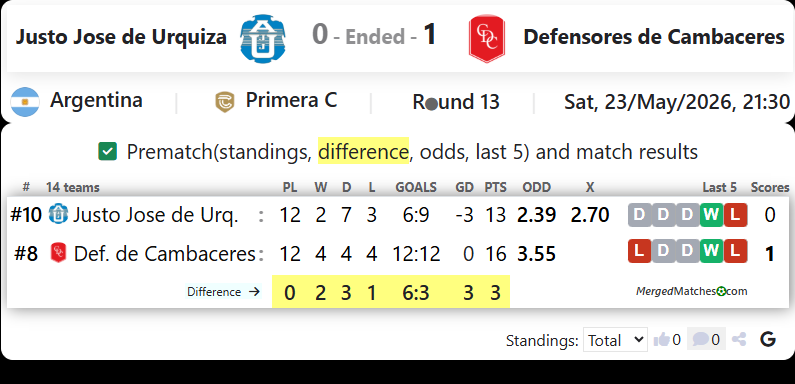 Justo Jose de Urquiza Vs Defensores de Cambaceres screenshot