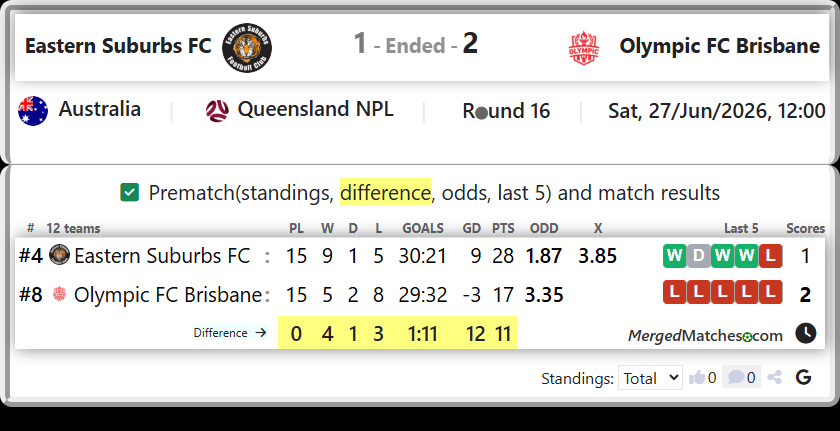 Eastern Suburbs FC Vs Olympic FC Brisbane screenshot
