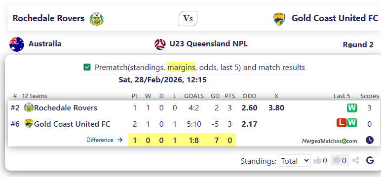 Rochedale Rovers Vs Gold Coast United FC screenshot
