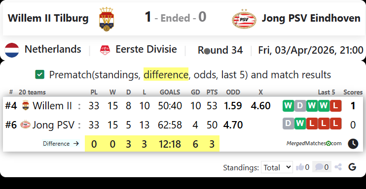 Willem II Tilburg Vs Jong PSV Eindhoven screenshot