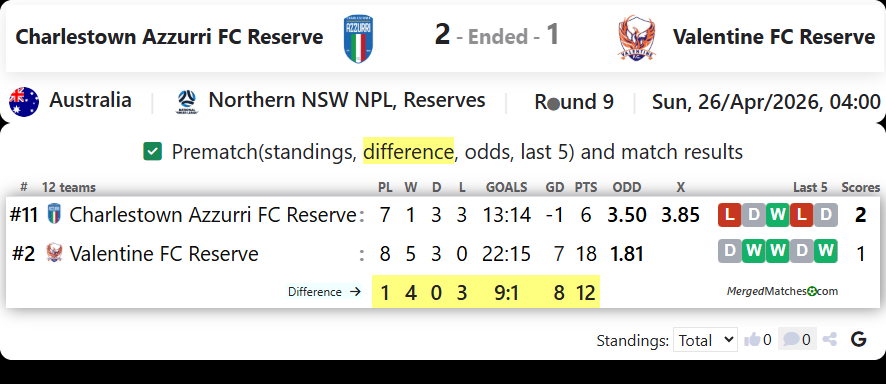 Charlestown Azzurri FC Reserve Vs Valentine FC Reserve screenshot