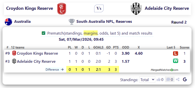 Croydon Kings Reserve Vs Adelaide City Reserve screenshot