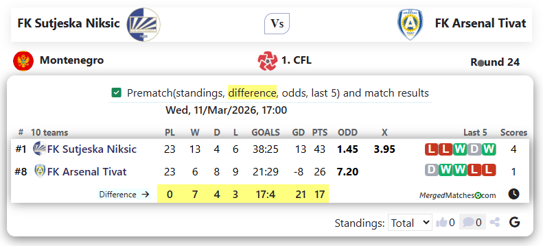 FK Sutjeska Niksic Vs FK Arsenal Tivat screenshot