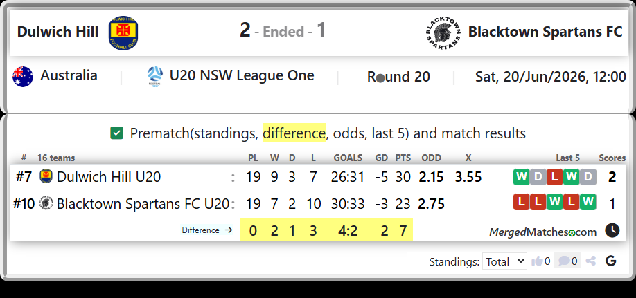Dulwich Hill U20 Vs Blacktown Spartans FC U20 screenshot