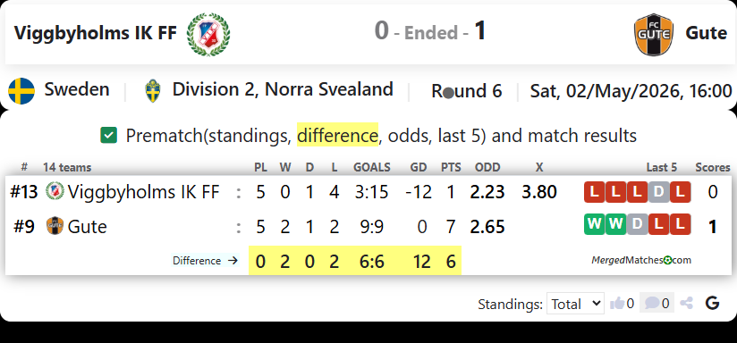 Viggbyholms IK FF Vs FC Gute screenshot