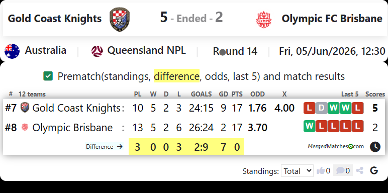Gold Coast Knights Vs Olympic FC Brisbane screenshot