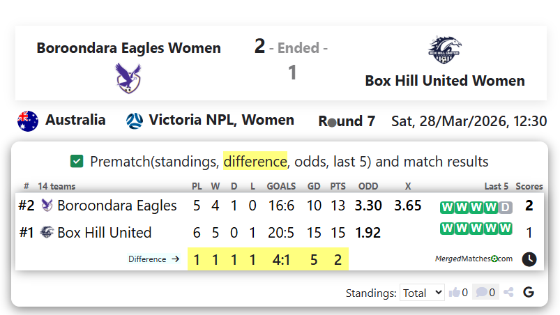 Boroondara Eagles Women Vs Box Hill United Women screenshot