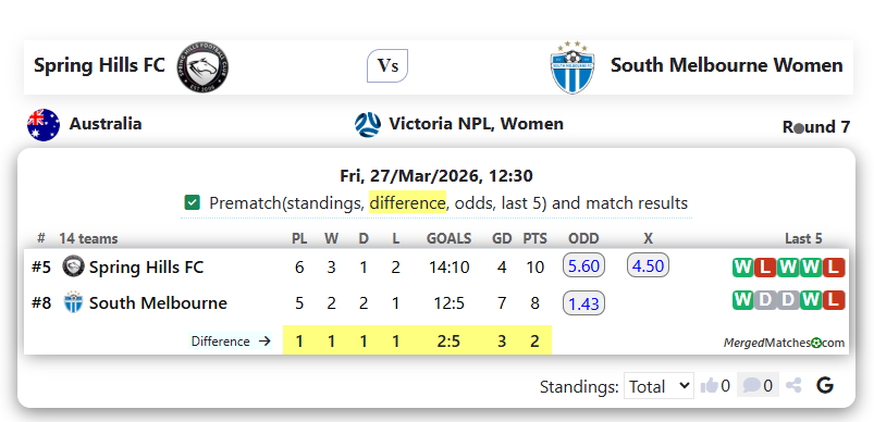 Spring Hills FC Vs South Melbourne Women screenshot