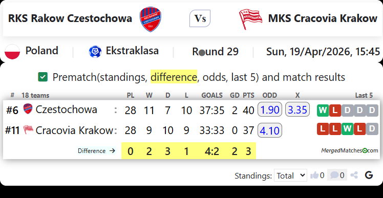 RKS Rakow Czestochowa Vs MKS Cracovia Krakow screenshot