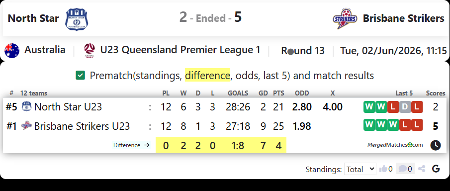 North Star Vs Brisbane Strikers screenshot
