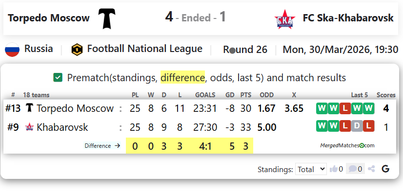Torpedo Moscow Vs FC Ska-Khabarovsk screenshot