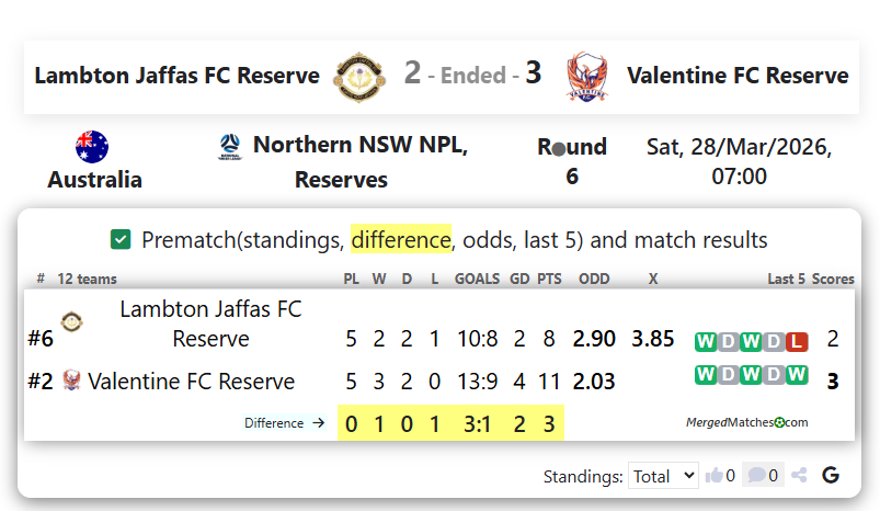 Lambton Jaffas FC Reserve Vs Valentine FC Reserve screenshot