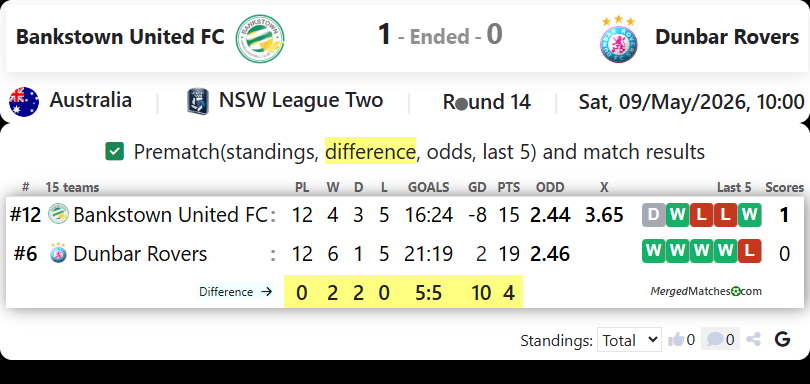 Bankstown United FC Vs Dunbar Rovers FC screenshot